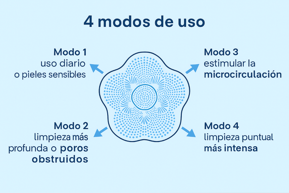 modos de uso cepillo limpiador facial sónico