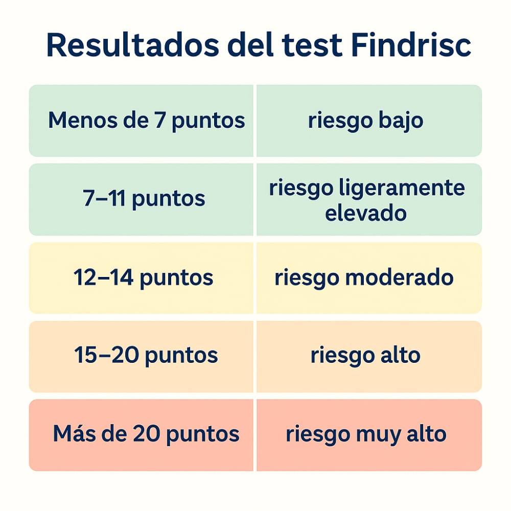 resultados test Findrisc