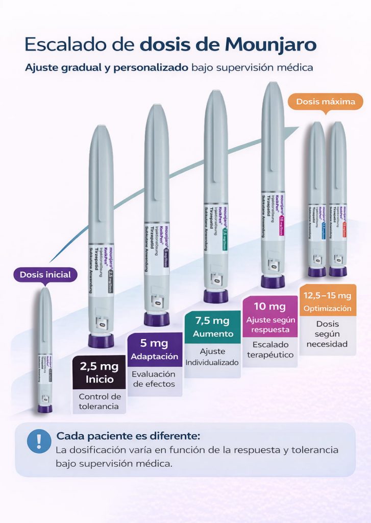 Infografía del escalado de dosis de Mounjaro con plumas de tirzepatida desde 2,5 mg hasta 15 mg en ajuste progresivo
