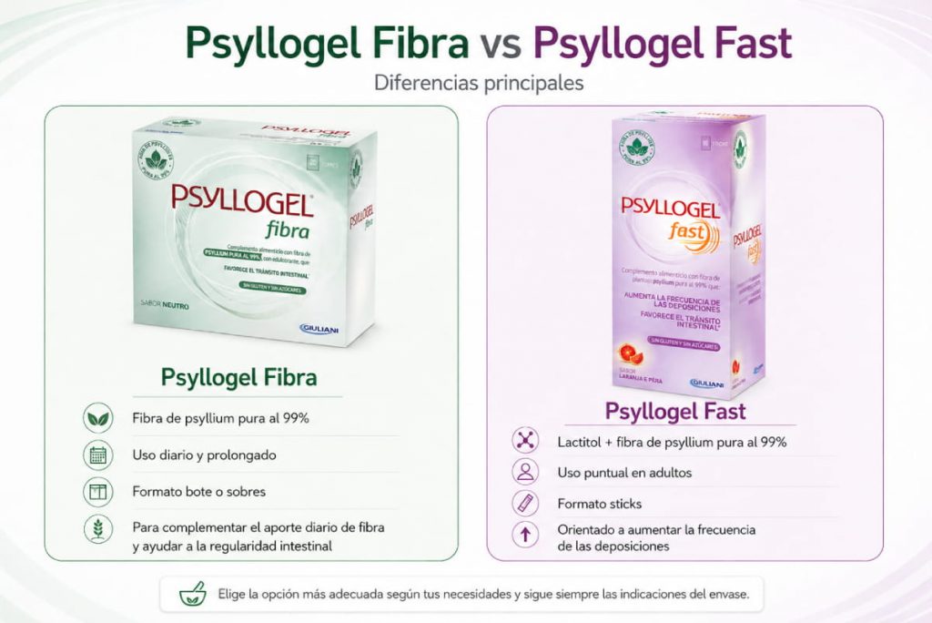 ilustración comparativa entre psyllogel fibra y psyllogel fast